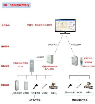 農村飲水安全信息化解決方案DATA-9201 提升農村供水管理水平