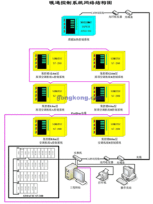 西門子自動化產(chǎn)品在電站暖通自控系統(tǒng)中的應(yīng)用方案